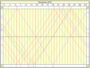 Лунарные циклы к декабре 2015 года